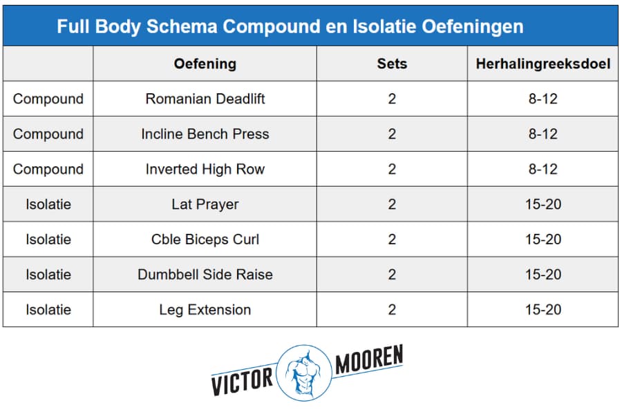 schema isolatie oefeningen